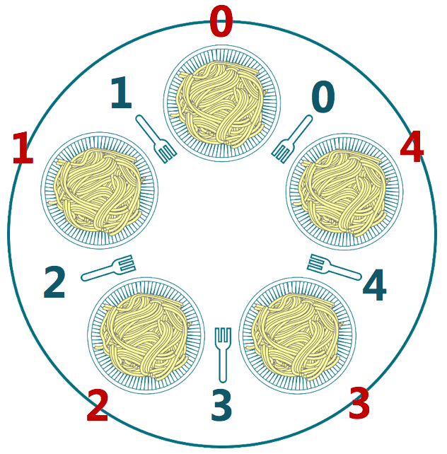 Dining_philosophers_problem