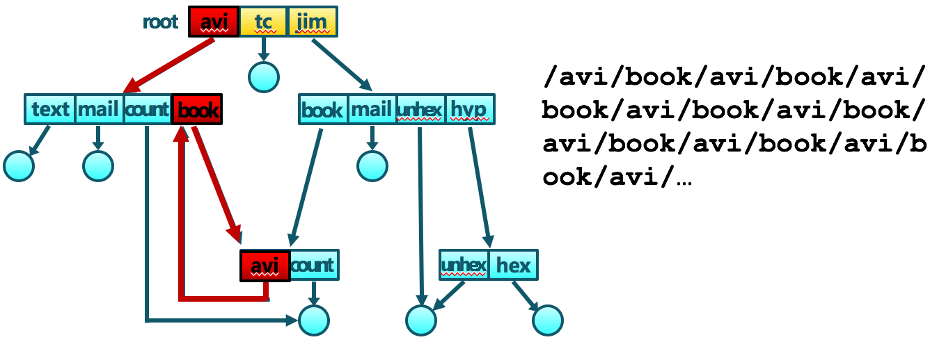 Directory_Loop