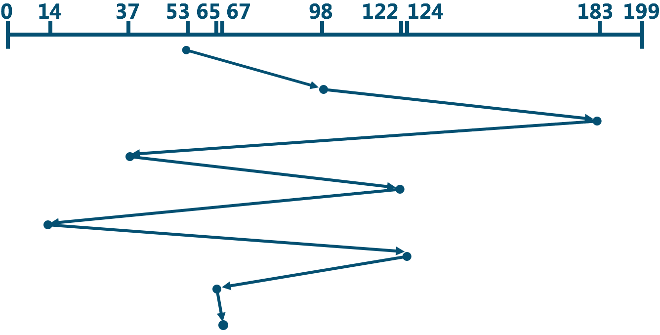 FIFO_Disk_Scheduling_Algorithm