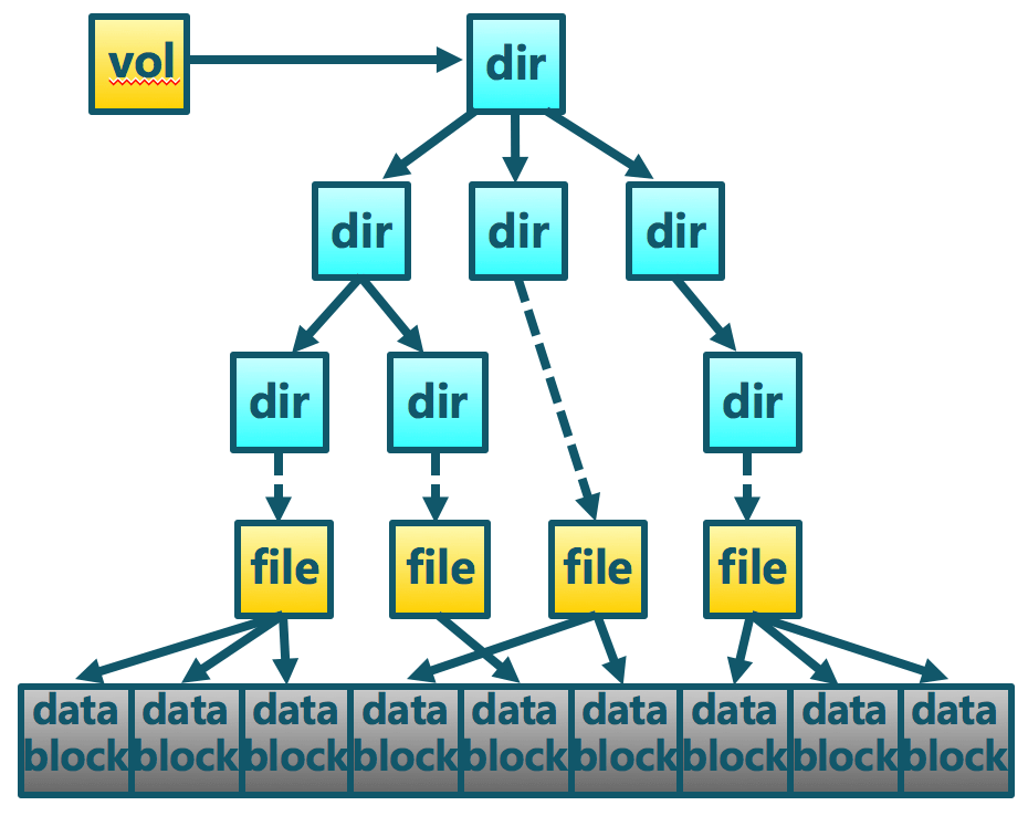 File_system_organization