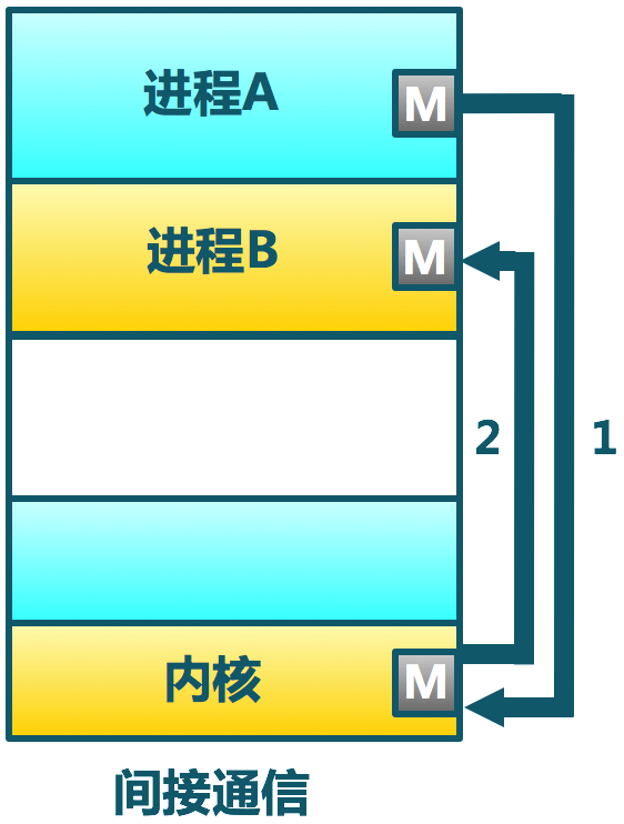 Indirect_communication