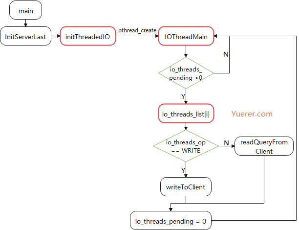 Redis6-ThreadIO-Init