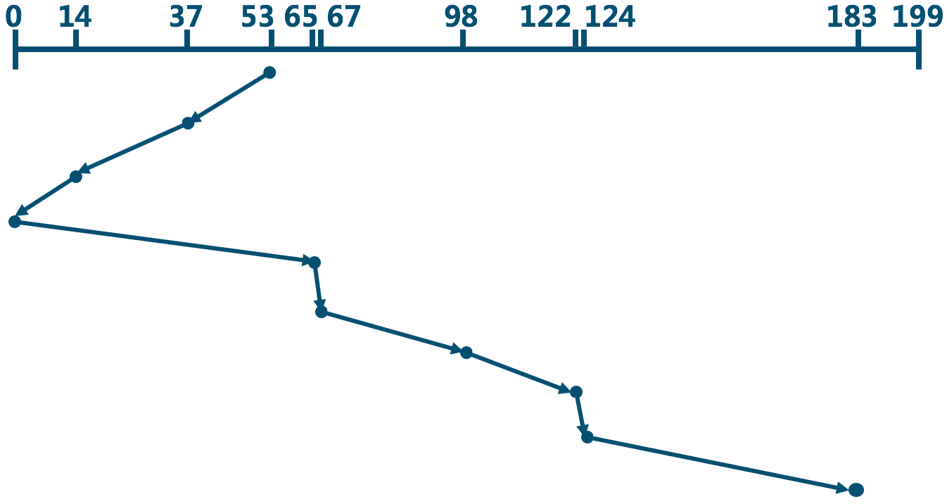 SCAN_Disk_Scheduling_Algorithm