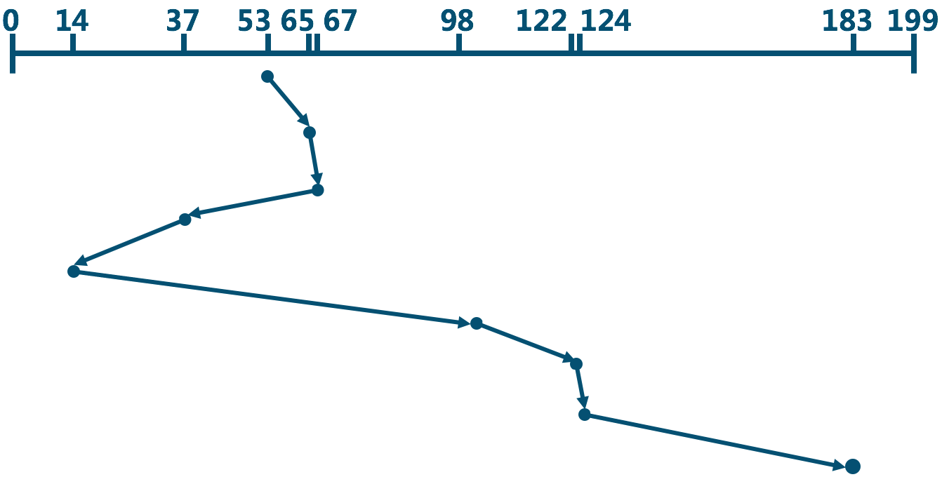 SSTF_Disk_Scheduling_Algorithm