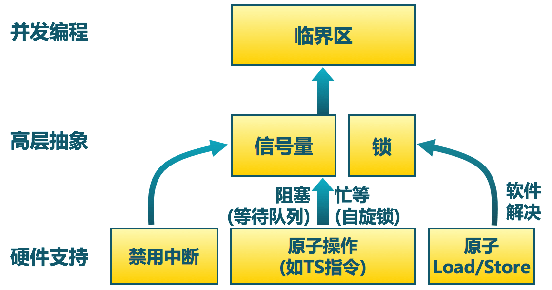 Synchronization_method_semaphore