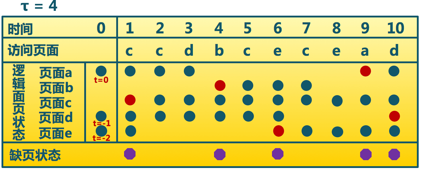 Working_set_page_replacement_algorithm