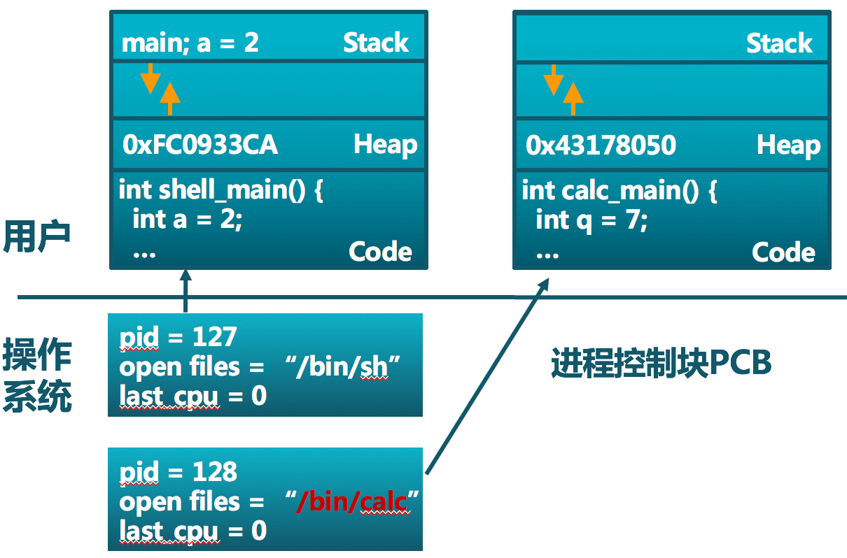 fork_exec_pcb