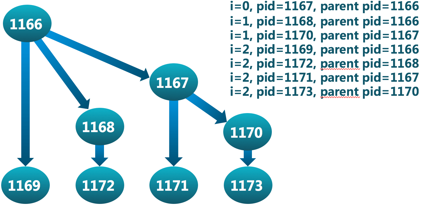 fork_loop