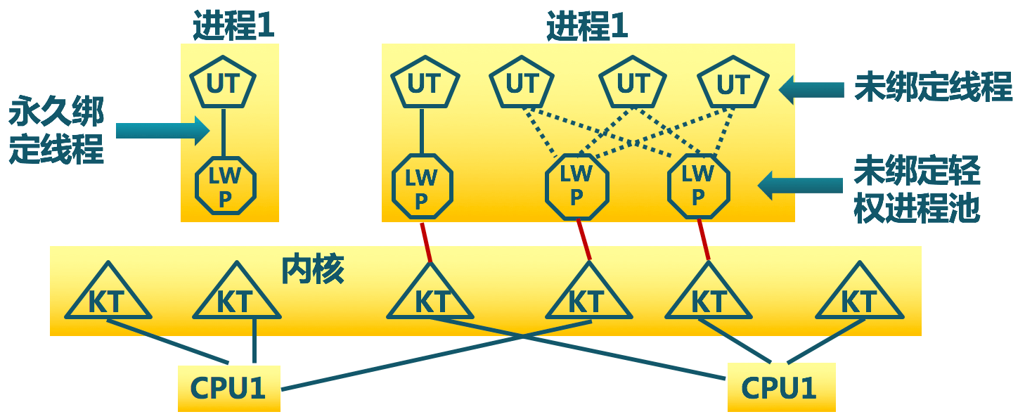 lightWeight_process