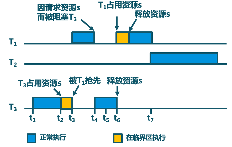 priority_inheritance