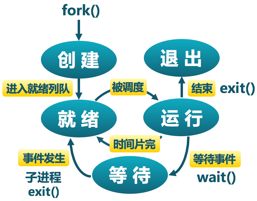 process_control_with_process_state