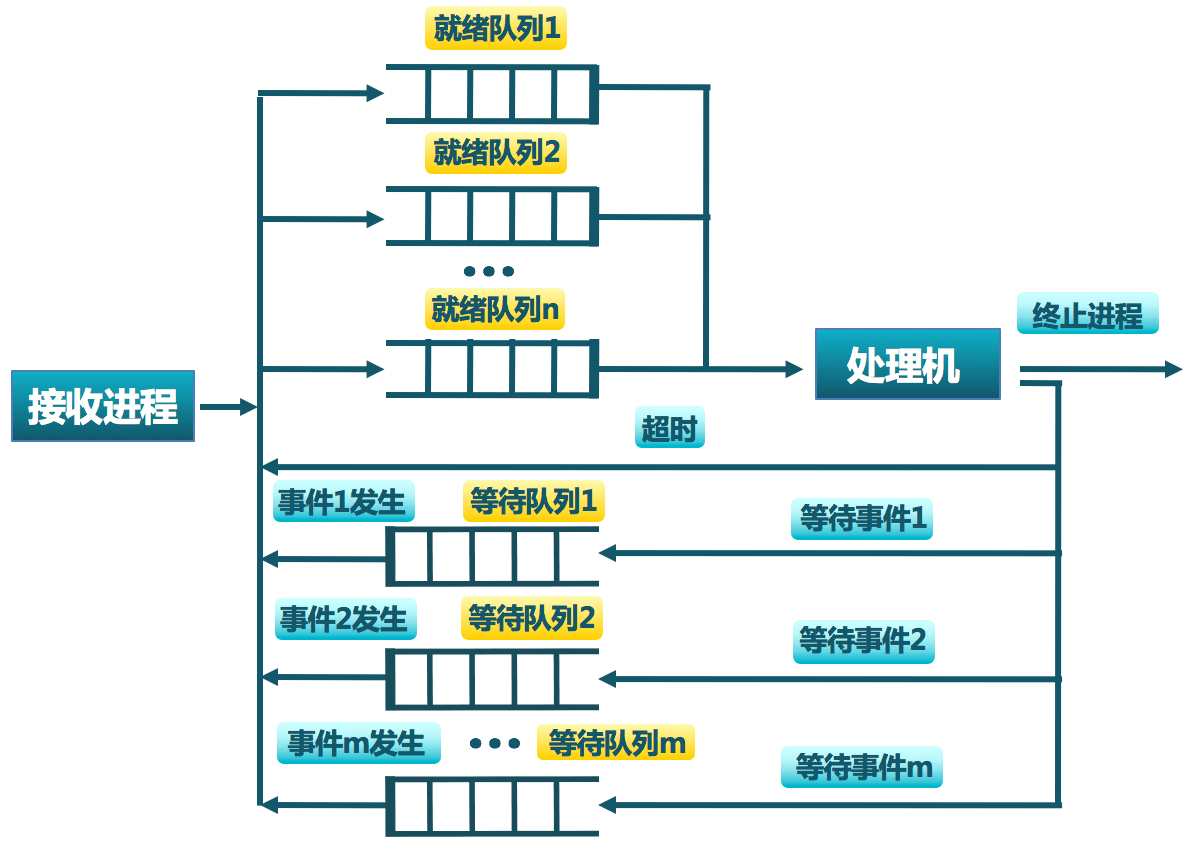 process_state_queue